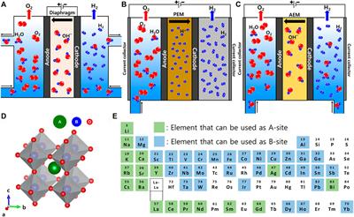 Perovskite-based electrocatalysts for oxygen evolution reaction in alkaline media: A mini review